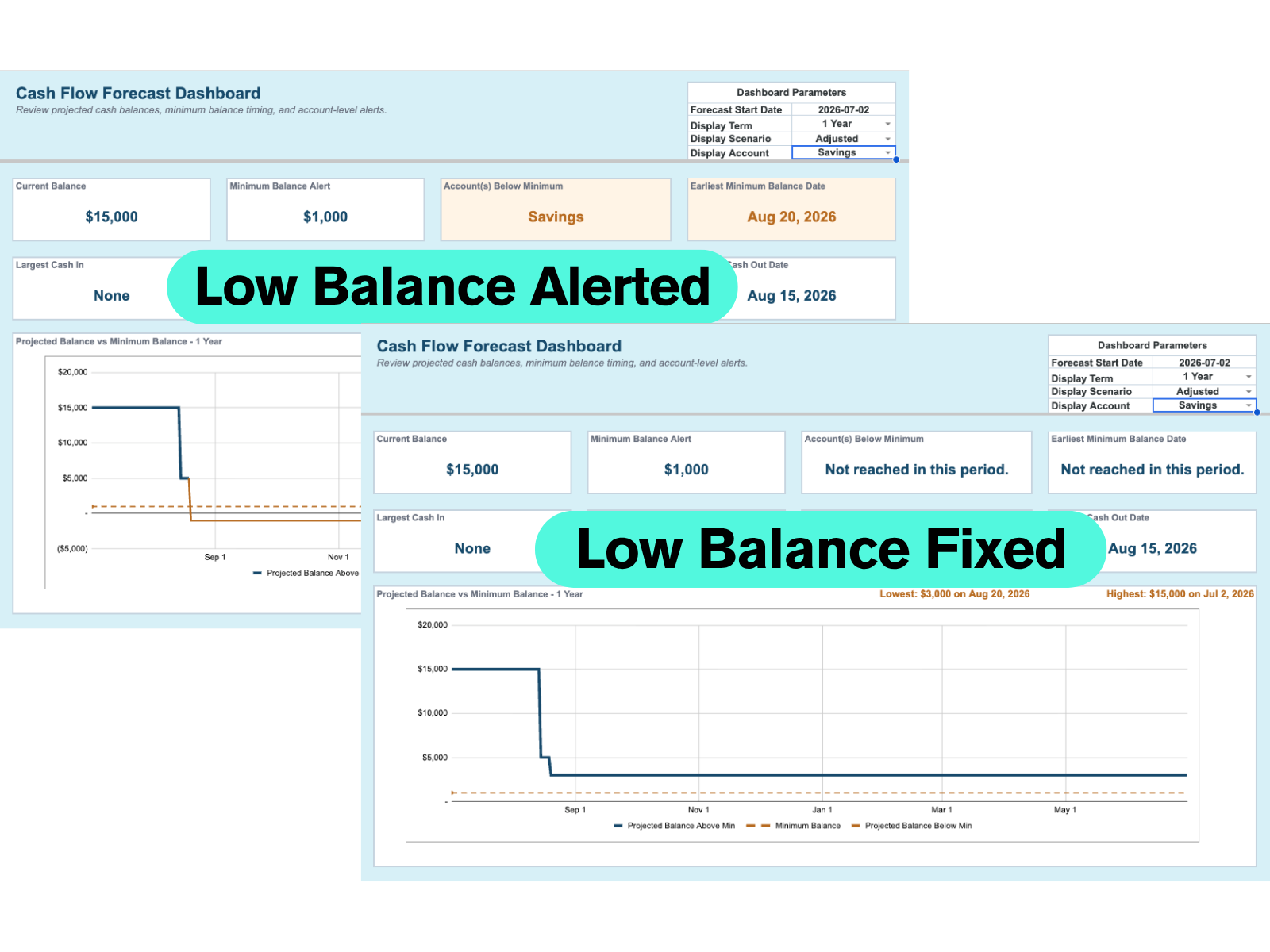 Cash Flow Forecasting Suite workbook showing a low balance alert and fixed low balance